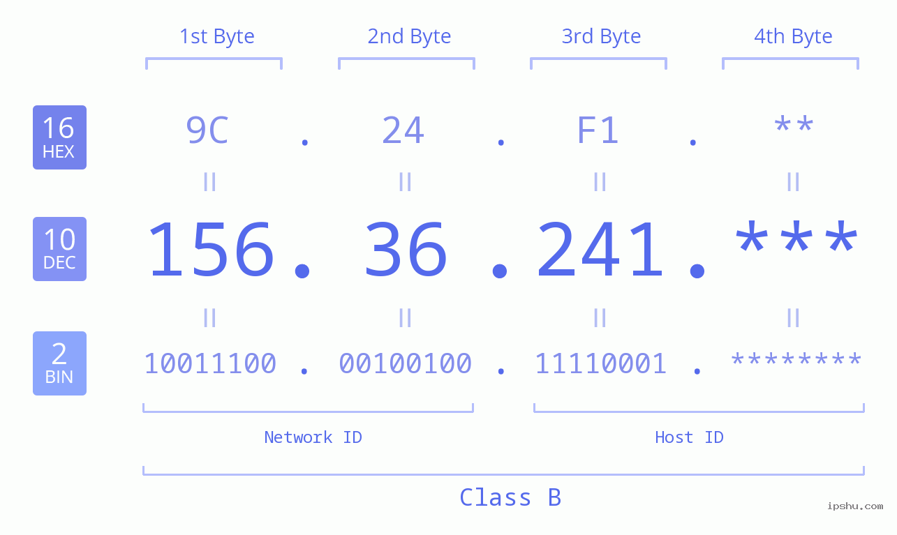 IP Address: 156.36.241 Data Structure Chart BIN DEC HEX IPv4: 156.36.241 Network Class, Net ID, Host ID