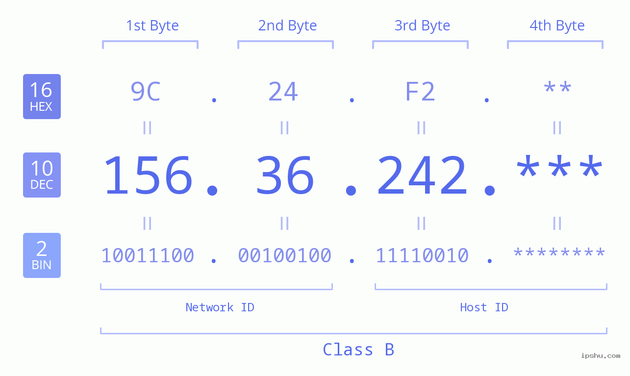 IP Address: 156.36.242 Data Structure Chart BIN DEC HEX IPv4: 156.36.242 Network Class, Net ID, Host ID