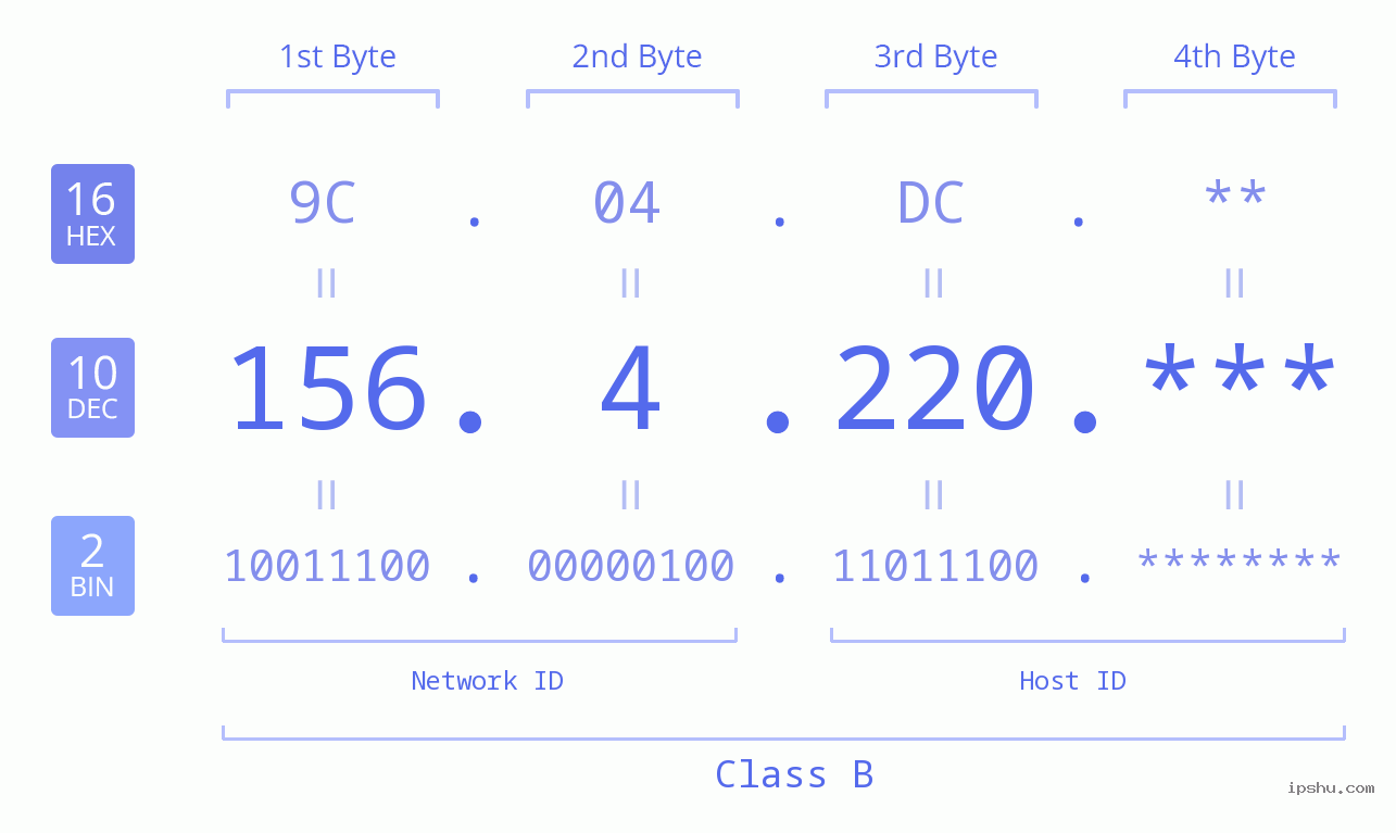 IP Address: 156.4.220 Data Structure Chart BIN DEC HEX IPv4: 156.4.220 Network Class, Net ID, Host ID