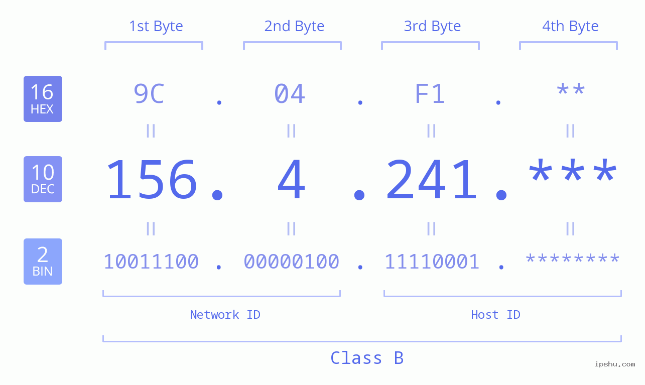 IP Address: 156.4.241 Data Structure Chart BIN DEC HEX IPv4: 156.4.241 Network Class, Net ID, Host ID