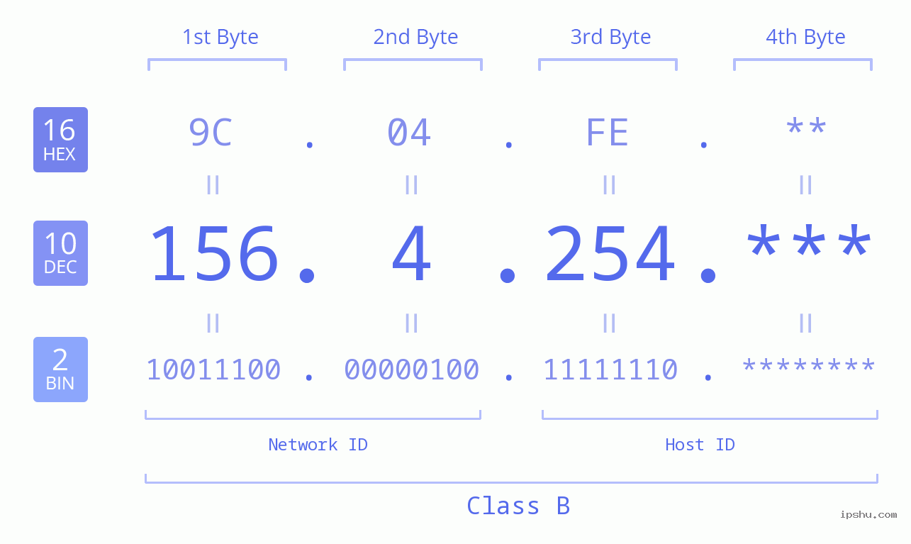 IP Address: 156.4.254 Data Structure Chart BIN DEC HEX IPv4: 156.4.254 Network Class, Net ID, Host ID