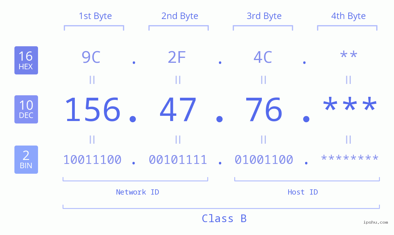 IP Address: 156.47.76 Data Structure Chart BIN DEC HEX IPv4: 156.47.76 Network Class, Net ID, Host ID
