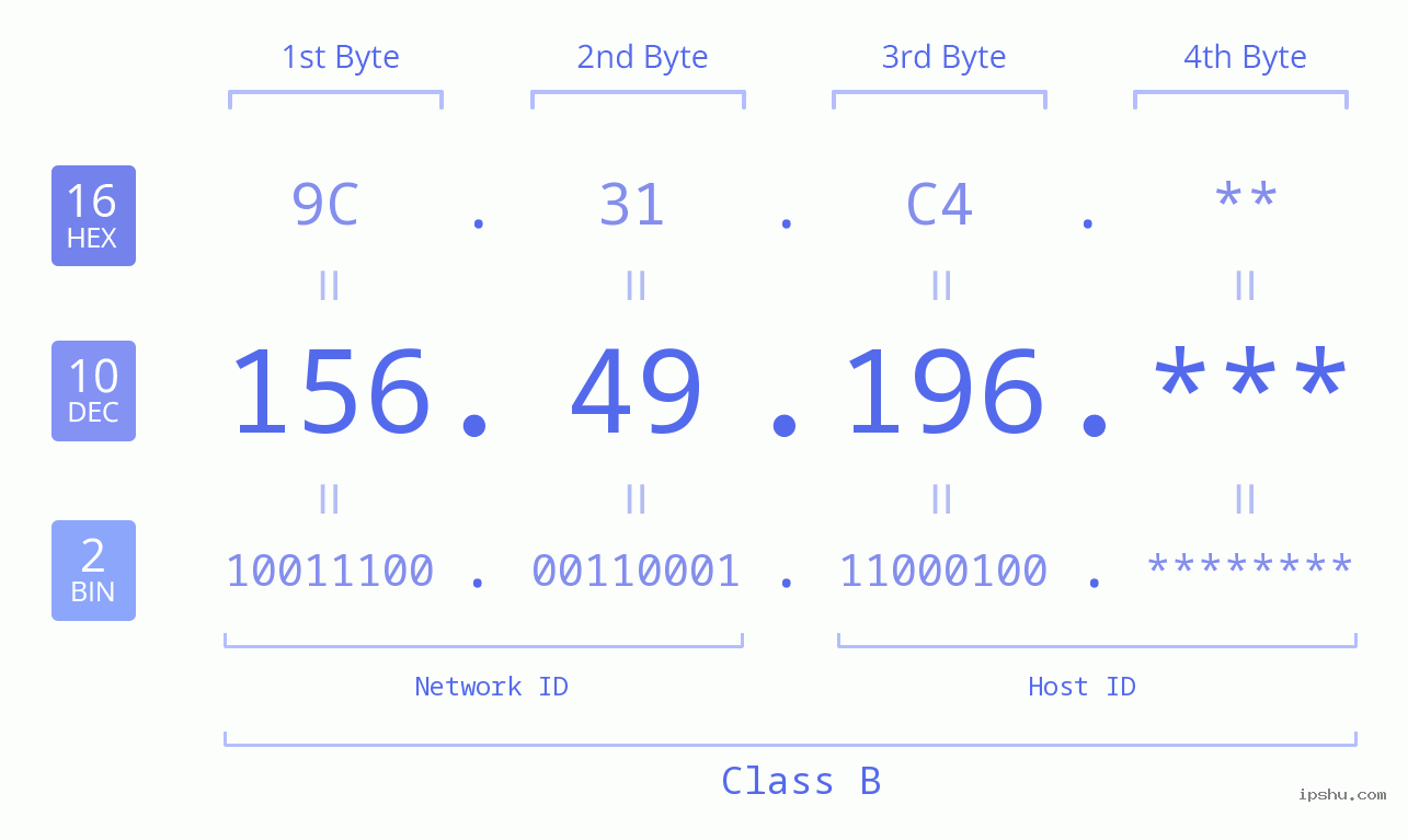 IP Address: 156.49.196 Data Structure Chart BIN DEC HEX IPv4: 156.49.196 Network Class, Net ID, Host ID