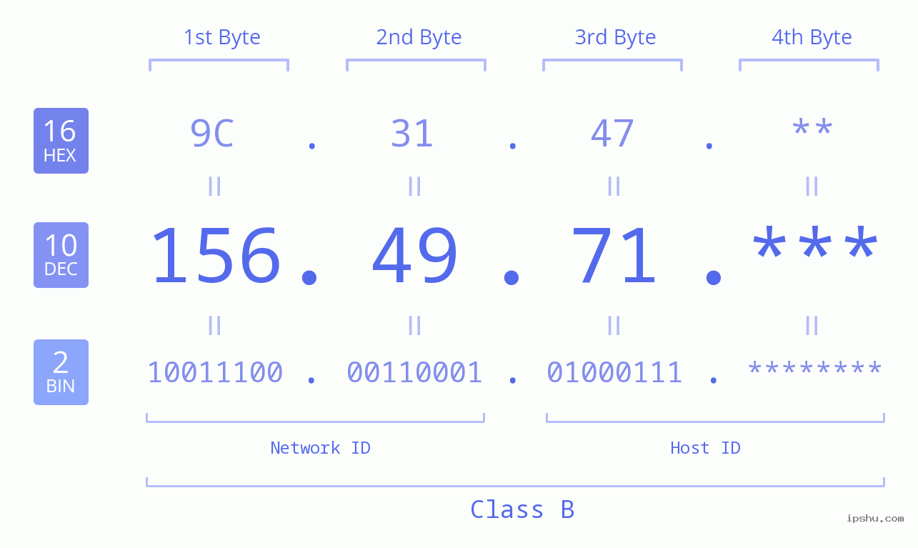 IP Address: 156.49.71 Data Structure Chart BIN DEC HEX IPv4: 156.49.71 Network Class, Net ID, Host ID