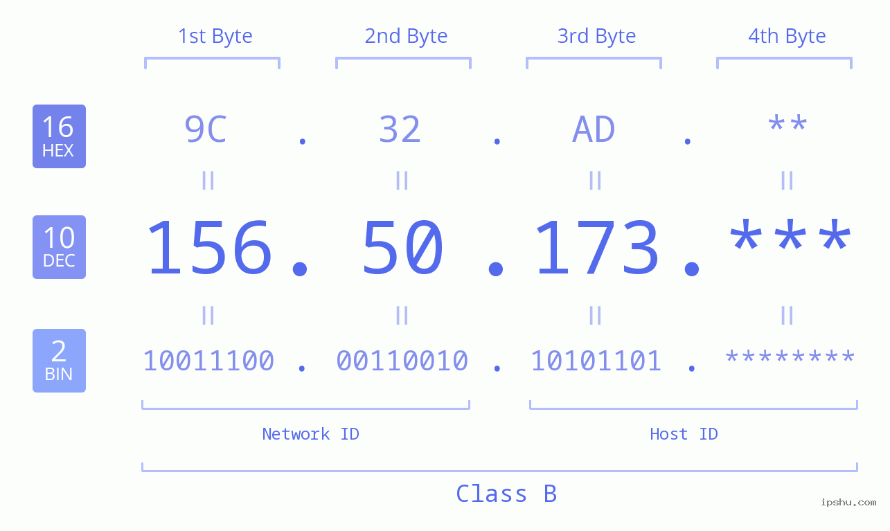 IP Address: 156.50.173 Data Structure Chart BIN DEC HEX IPv4: 156.50.173 Network Class, Net ID, Host ID