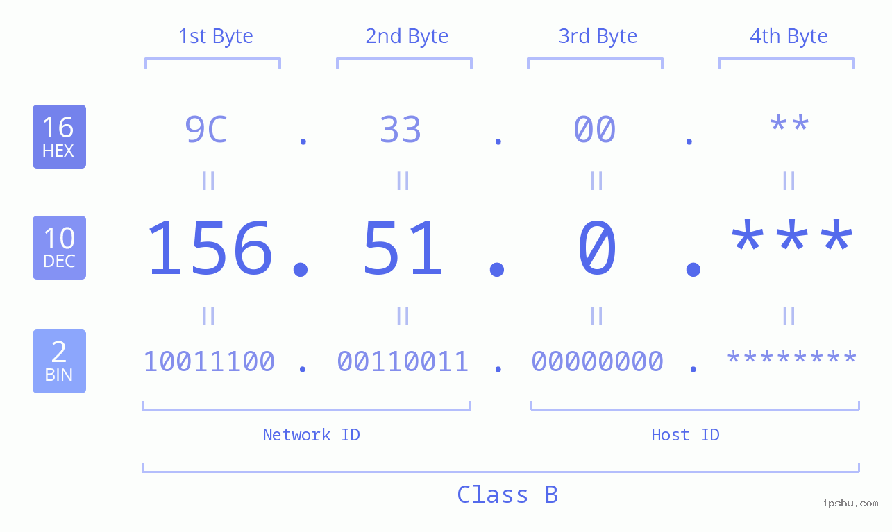 IP Address: 156.51.0 Data Structure Chart BIN DEC HEX IPv4: 156.51.0 Network Class, Net ID, Host ID