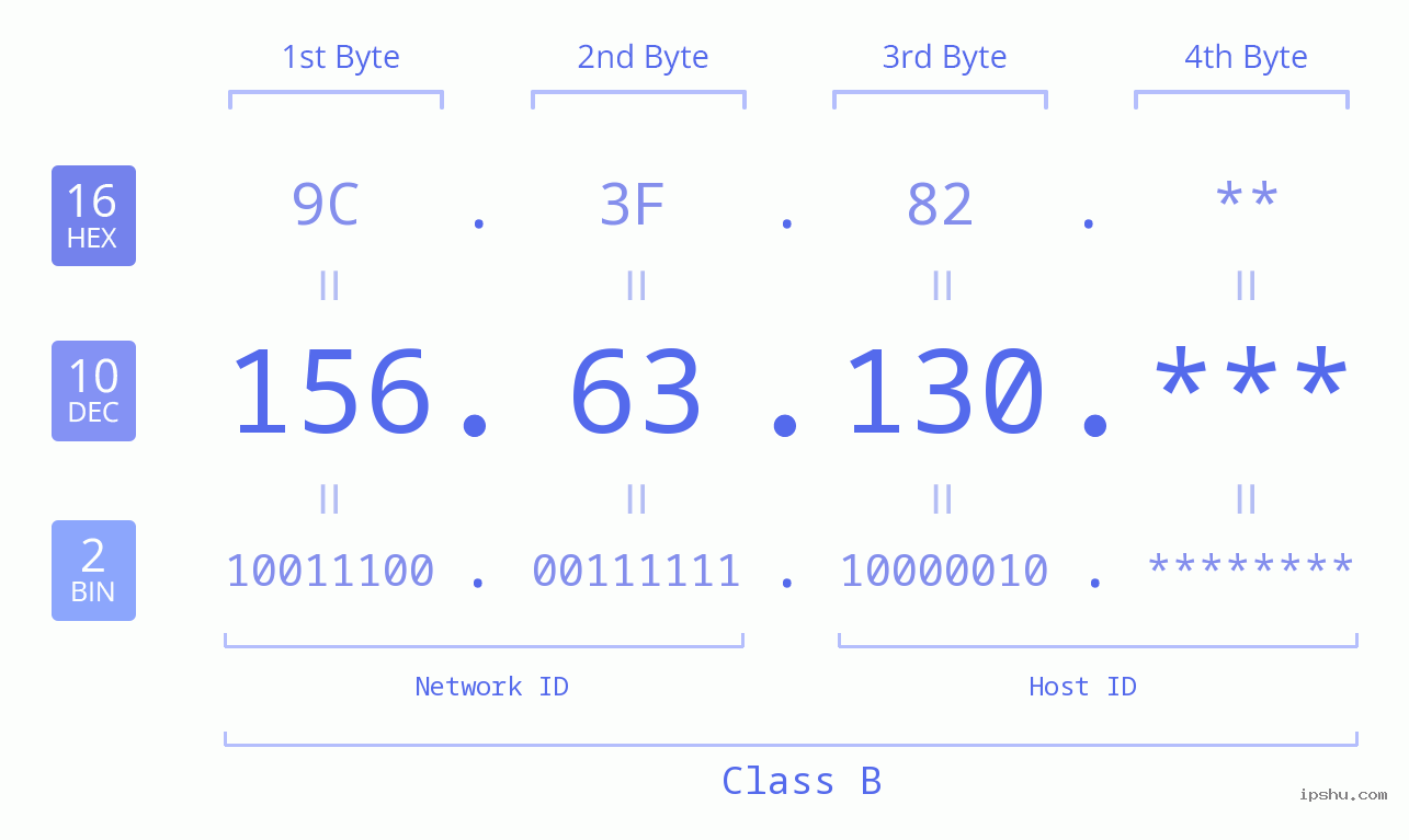 IP Address: 156.63.130 Data Structure Chart BIN DEC HEX IPv4: 156.63.130 Network Class, Net ID, Host ID