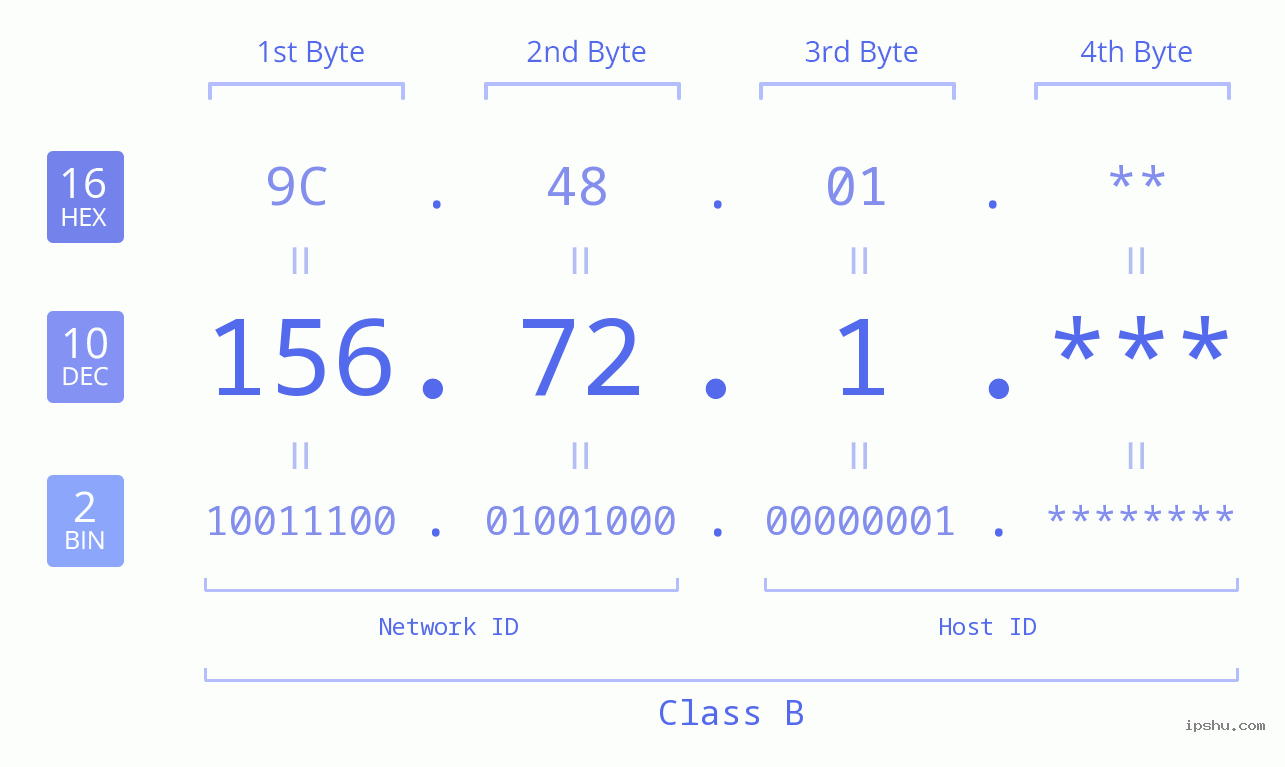 IP Address: 156.72.1 Data Structure Chart BIN DEC HEX IPv4: 156.72.1 Network Class, Net ID, Host ID