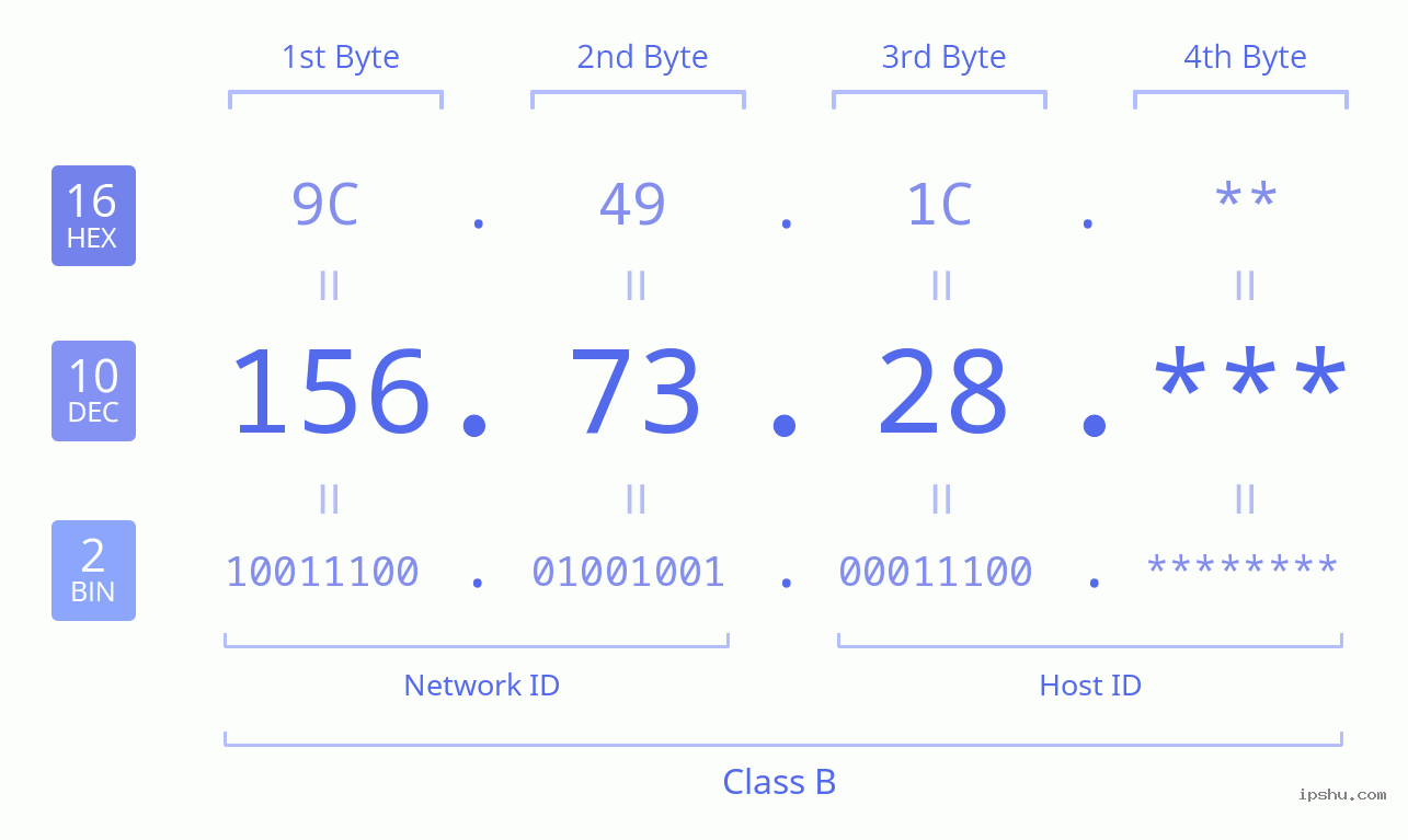 IPv4: 156.73.28 Network Class, Net ID, Host ID