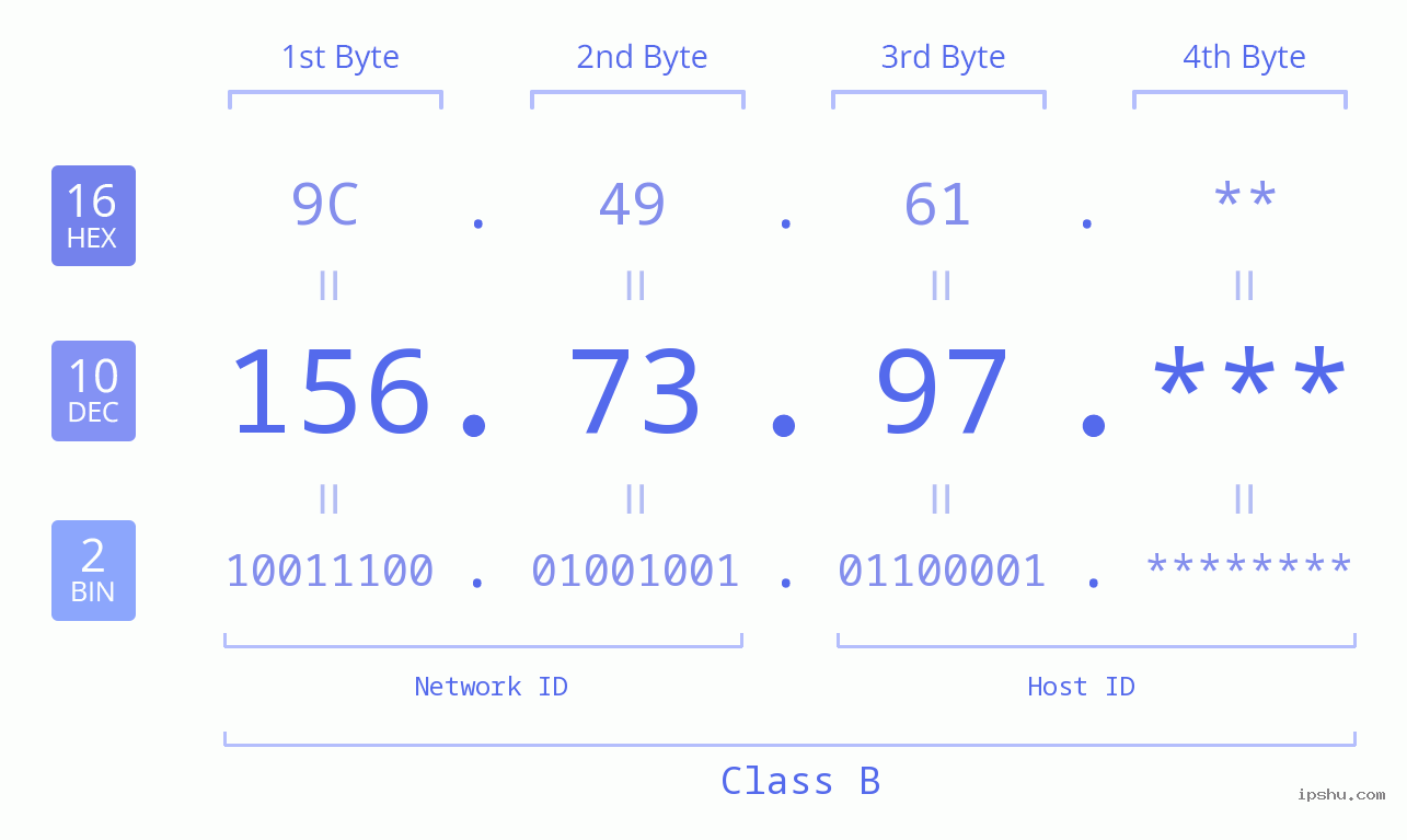 IP Address: 156.73.97 Data Structure Chart BIN DEC HEX IPv4: 156.73.97 Network Class, Net ID, Host ID