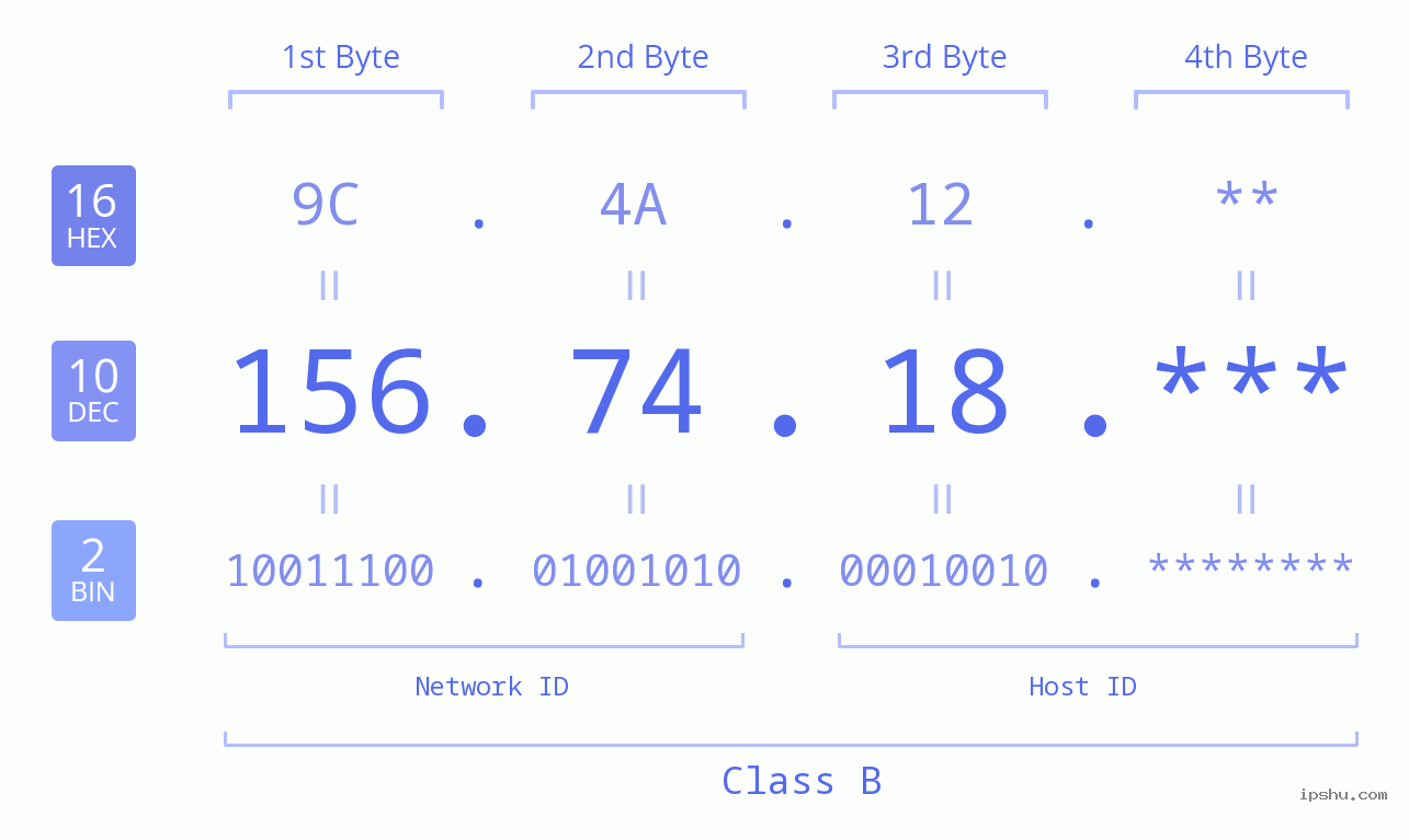 IP Address: 156.74.18 Data Structure Chart BIN DEC HEX IPv4: 156.74.18 Network Class, Net ID, Host ID
