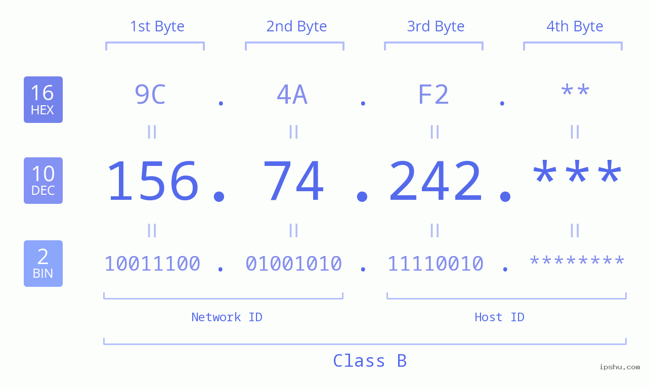 IP Address: 156.74.242 Data Structure Chart BIN DEC HEX IPv4: 156.74.242 Network Class, Net ID, Host ID