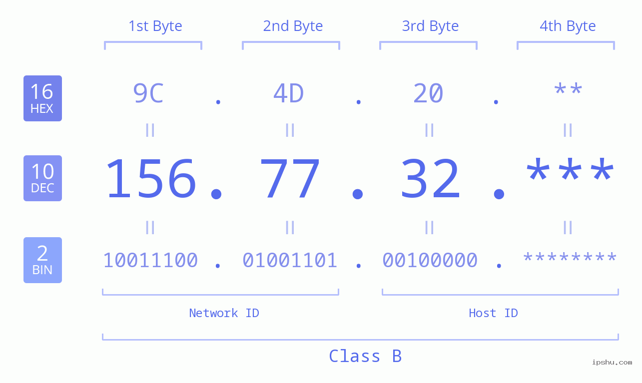 IP Address: 156.77.32 Data Structure Chart BIN DEC HEX IPv4: 156.77.32 Network Class, Net ID, Host ID