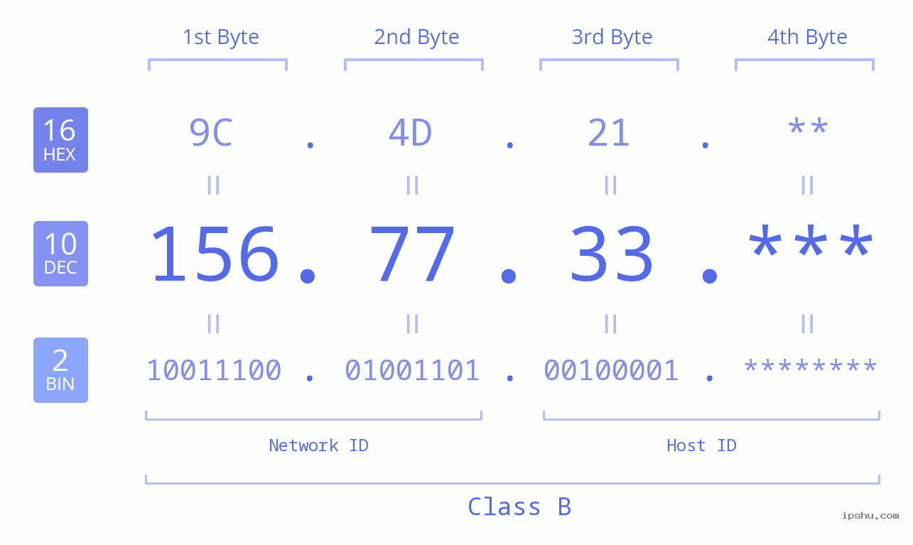 IP Address: 156.77.33 Data Structure Chart BIN DEC HEX IPv4: 156.77.33 Network Class, Net ID, Host ID