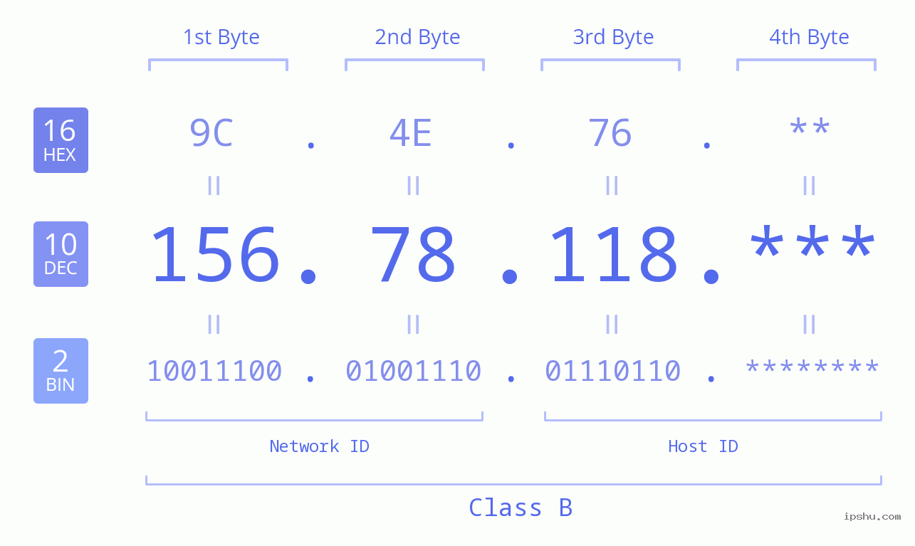 IP Address: 156.78.118 Data Structure Chart BIN DEC HEX IPv4: 156.78.118 Network Class, Net ID, Host ID