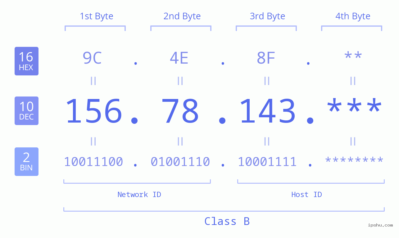 IP Address: 156.78.143 Data Structure Chart BIN DEC HEX IPv4: 156.78.143 Network Class, Net ID, Host ID