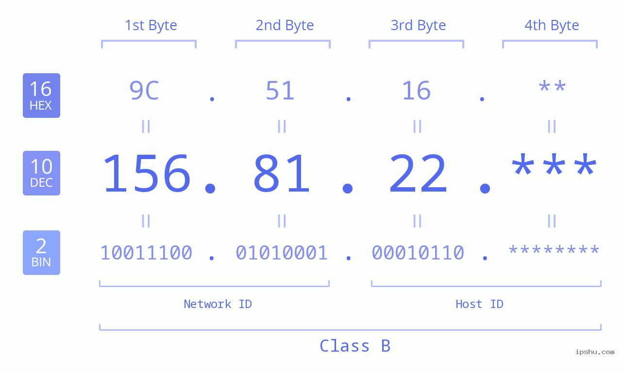 IP Address: 156.81.22 Data Structure Chart BIN DEC HEX IPv4: 156.81.22 Network Class, Net ID, Host ID