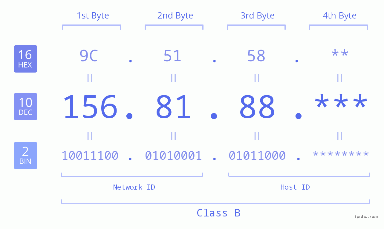 IP Address: 156.81.88 Data Structure Chart BIN DEC HEX IPv4: 156.81.88 Network Class, Net ID, Host ID