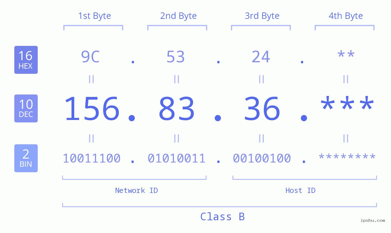 IP Address: 156.83.36 Data Structure Chart BIN DEC HEX IPv4: 156.83.36 Network Class, Net ID, Host ID