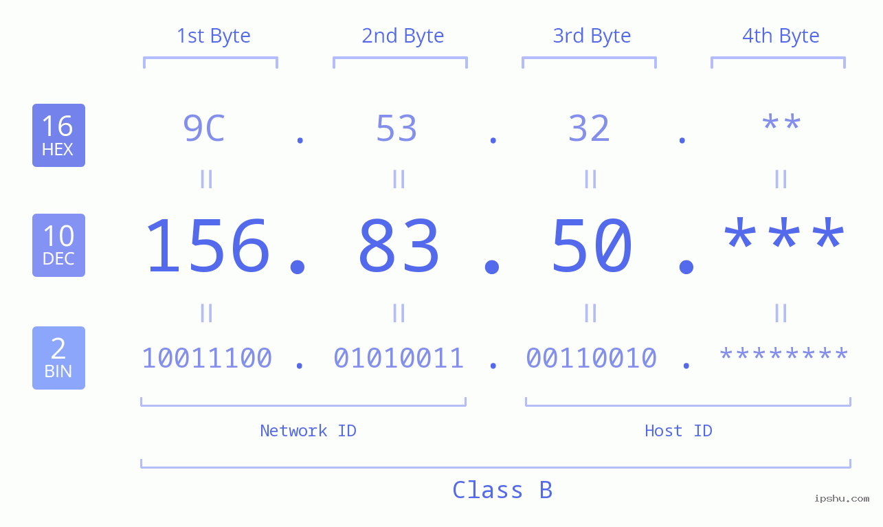 IP Address: 156.83.50 Data Structure Chart BIN DEC HEX IPv4: 156.83.50 Network Class, Net ID, Host ID