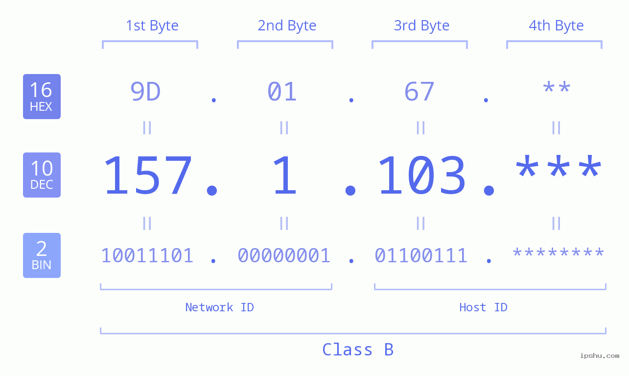 IP Address: 157.1.103 Data Structure Chart BIN DEC HEX IPv4: 157.1.103 Network Class, Net ID, Host ID