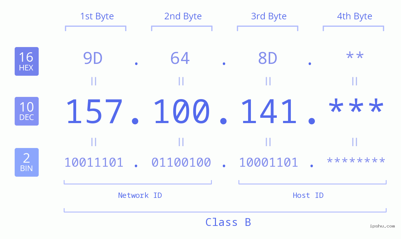 IP Address: 157.100.141 Data Structure Chart BIN DEC HEX IPv4: 157.100.141 Network Class, Net ID, Host ID