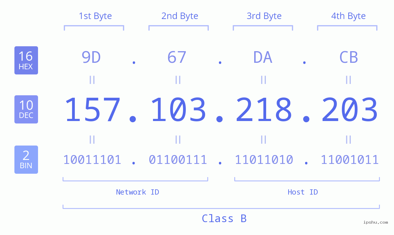 IPv4: 157.103.218.203 Network Class, Net ID, Host ID