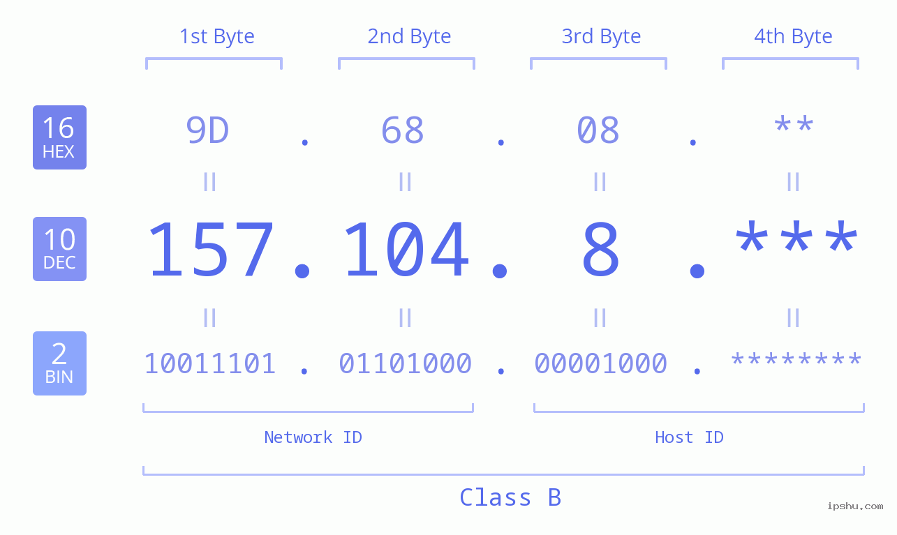 IP Address: 157.104.8 Data Structure Chart BIN DEC HEX IPv4: 157.104.8 Network Class, Net ID, Host ID