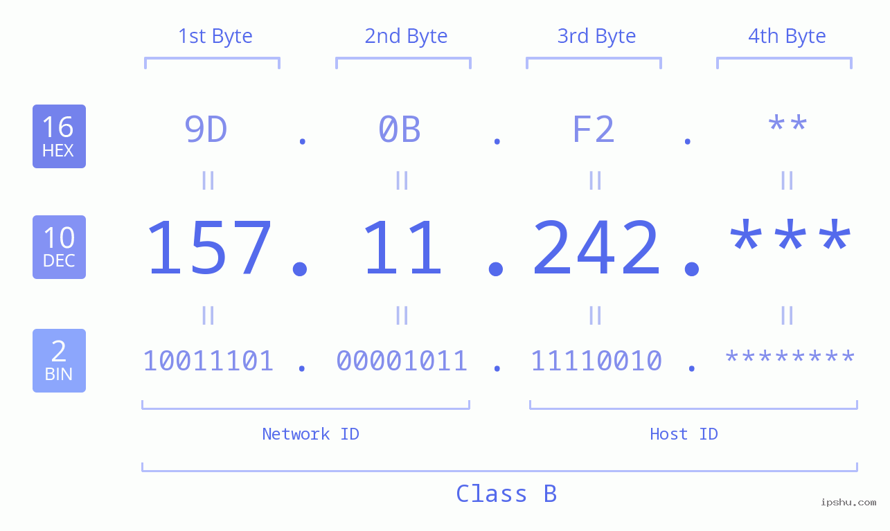 IP Address: 157.11.242 Data Structure Chart BIN DEC HEX IPv4: 157.11.242 Network Class, Net ID, Host ID