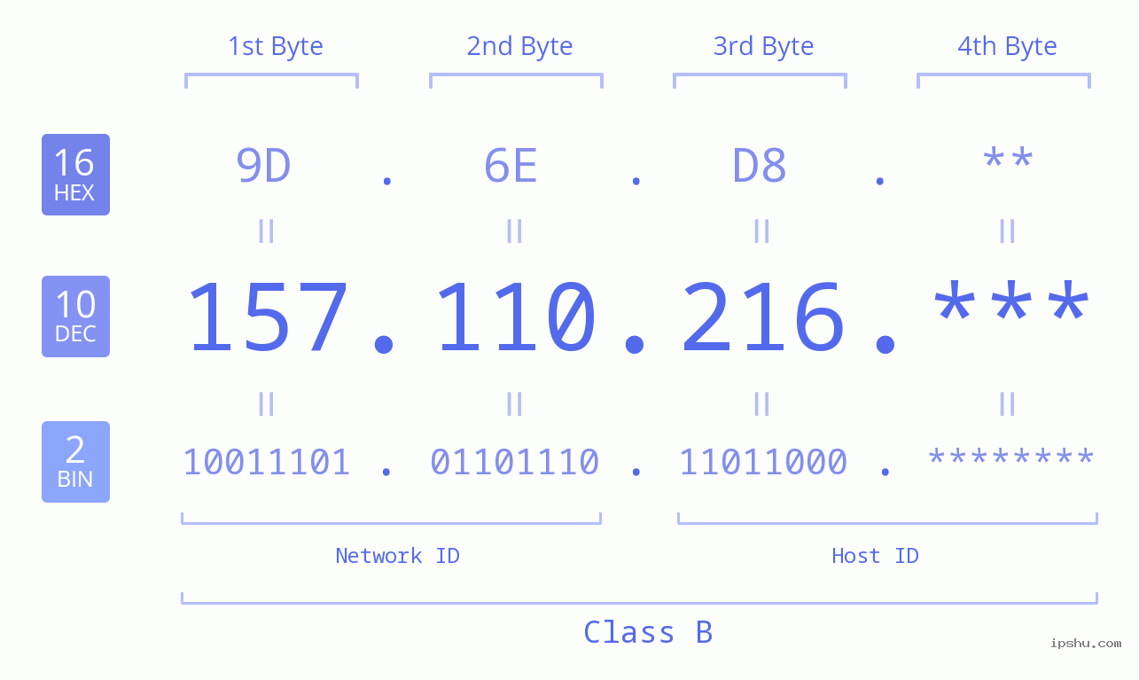 IP Address: 157.110.216 Data Structure Chart BIN DEC HEX IPv4: 157.110.216 Network Class, Net ID, Host ID