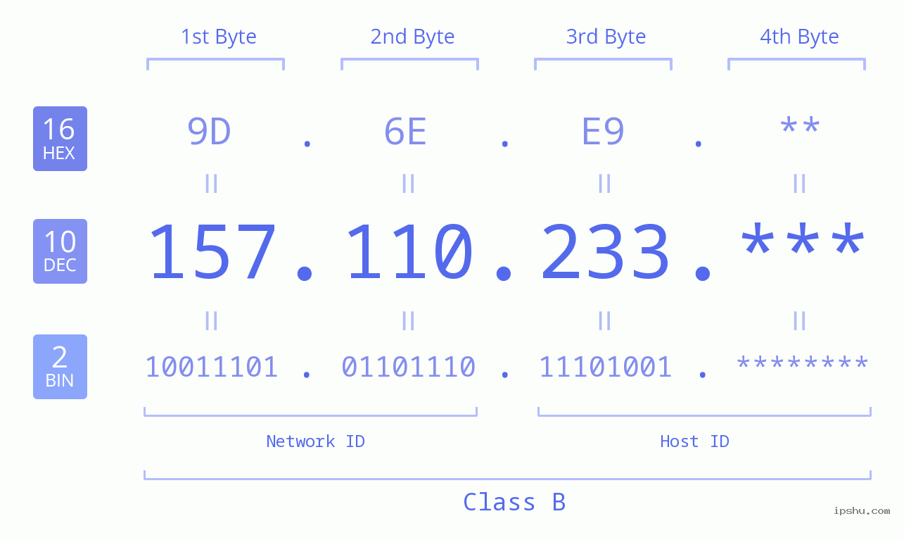 IP Address: 157.110.233 Data Structure Chart BIN DEC HEX IPv4: 157.110.233 Network Class, Net ID, Host ID