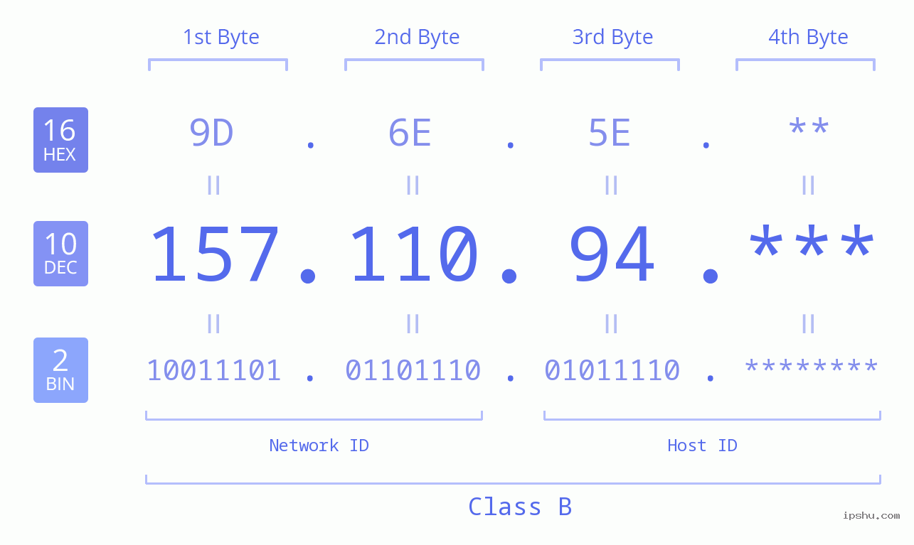 IP Address: 157.110.94 Data Structure Chart BIN DEC HEX IPv4: 157.110.94 Network Class, Net ID, Host ID