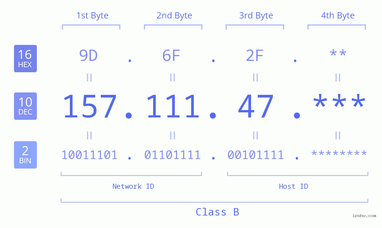 IP Address: 157.111.47 Data Structure Chart BIN DEC HEX IPv4: 157.111.47 Network Class, Net ID, Host ID