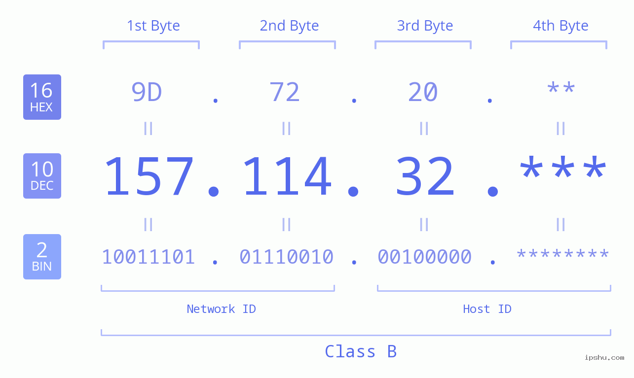 IP Address: 157.114.32 Data Structure Chart BIN DEC HEX IPv4: 157.114.32 Network Class, Net ID, Host ID