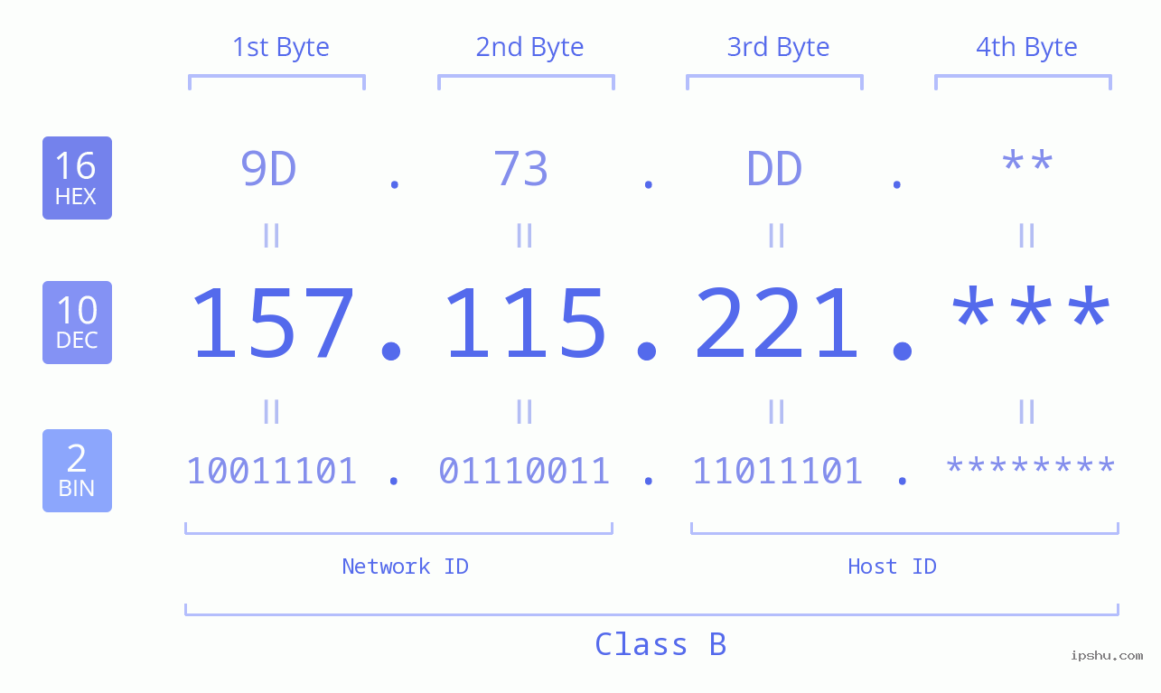 IP Address: 157.115.221 Data Structure Chart BIN DEC HEX IPv4: 157.115.221 Network Class, Net ID, Host ID