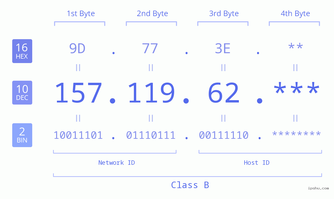 IP Address: 157.119.62 Data Structure Chart BIN DEC HEX IPv4: 157.119.62 Network Class, Net ID, Host ID
