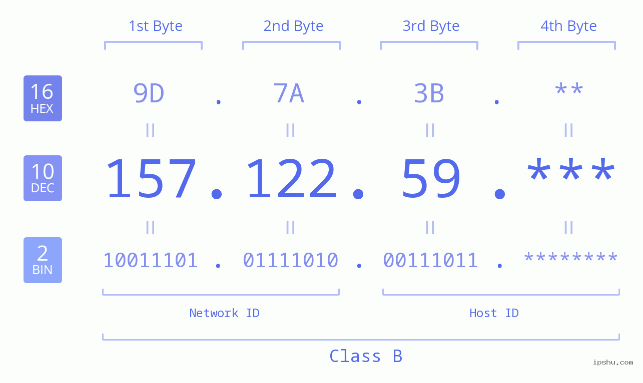 IP Address: 157.122.59 Data Structure Chart BIN DEC HEX IPv4: 157.122.59 Network Class, Net ID, Host ID