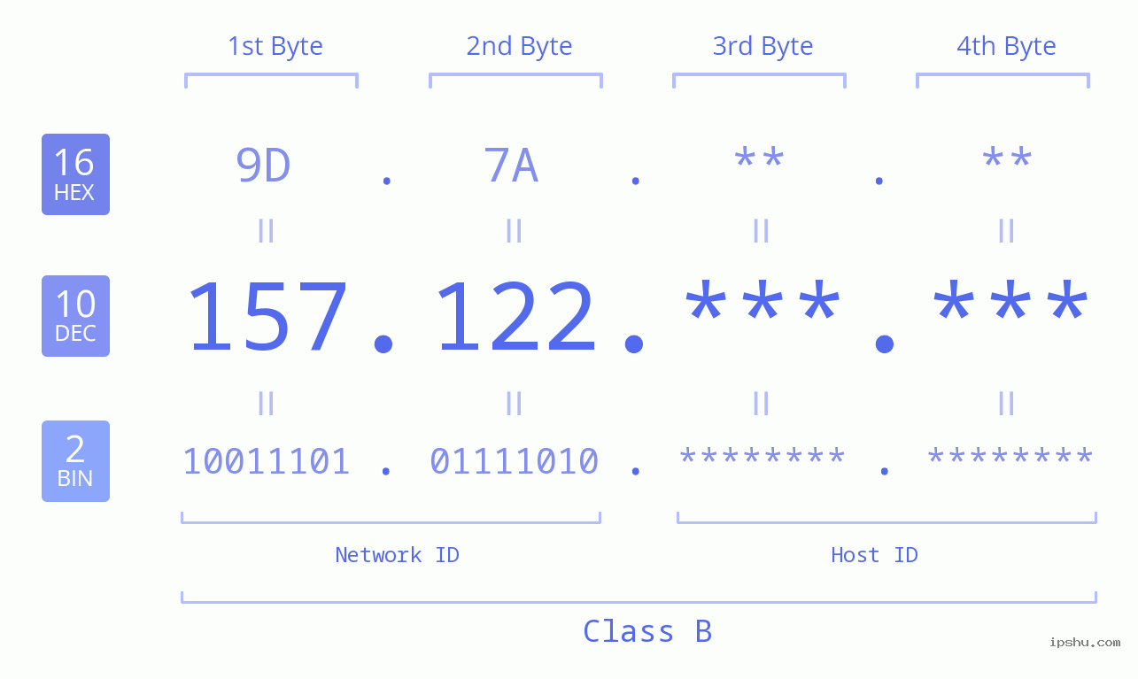 IPv4: 157.122 Network Class, Net ID, Host ID