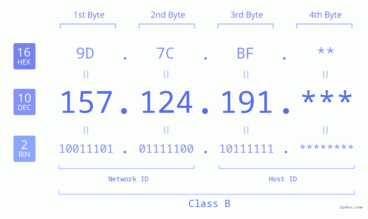 IP Address: 157.124.191 Data Structure Chart BIN DEC HEX IPv4: 157.124.191 Network Class, Net ID, Host ID