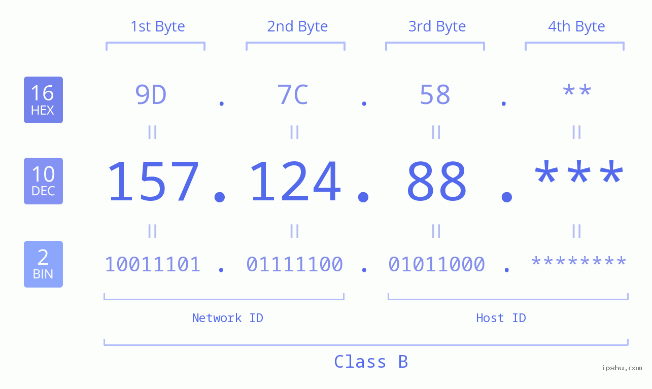 IP Address: 157.124.88 Data Structure Chart BIN DEC HEX IPv4: 157.124.88 Network Class, Net ID, Host ID