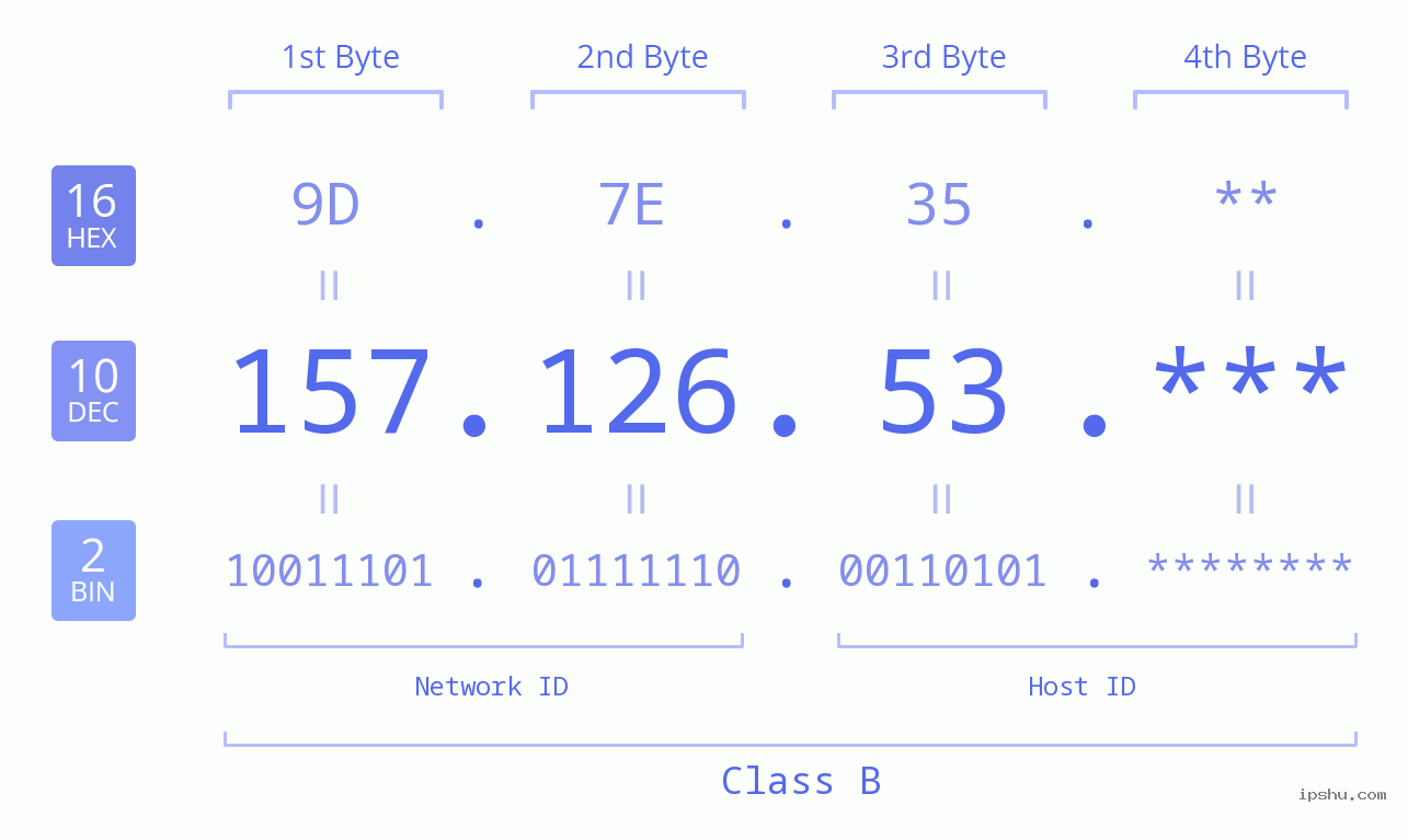 IP Address: 157.126.53 Data Structure Chart BIN DEC HEX IPv4: 157.126.53 Network Class, Net ID, Host ID