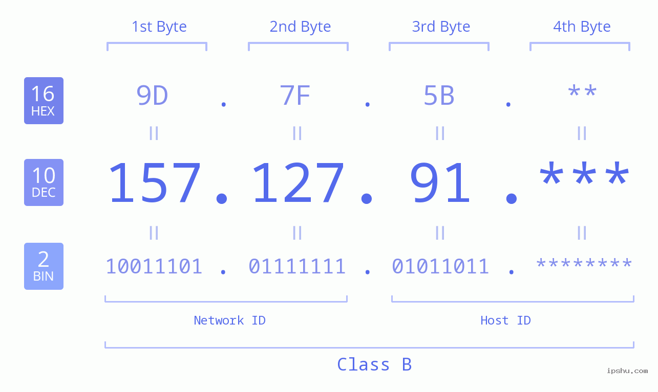 IP Address: 157.127.91 Data Structure Chart BIN DEC HEX IPv4: 157.127.91 Network Class, Net ID, Host ID