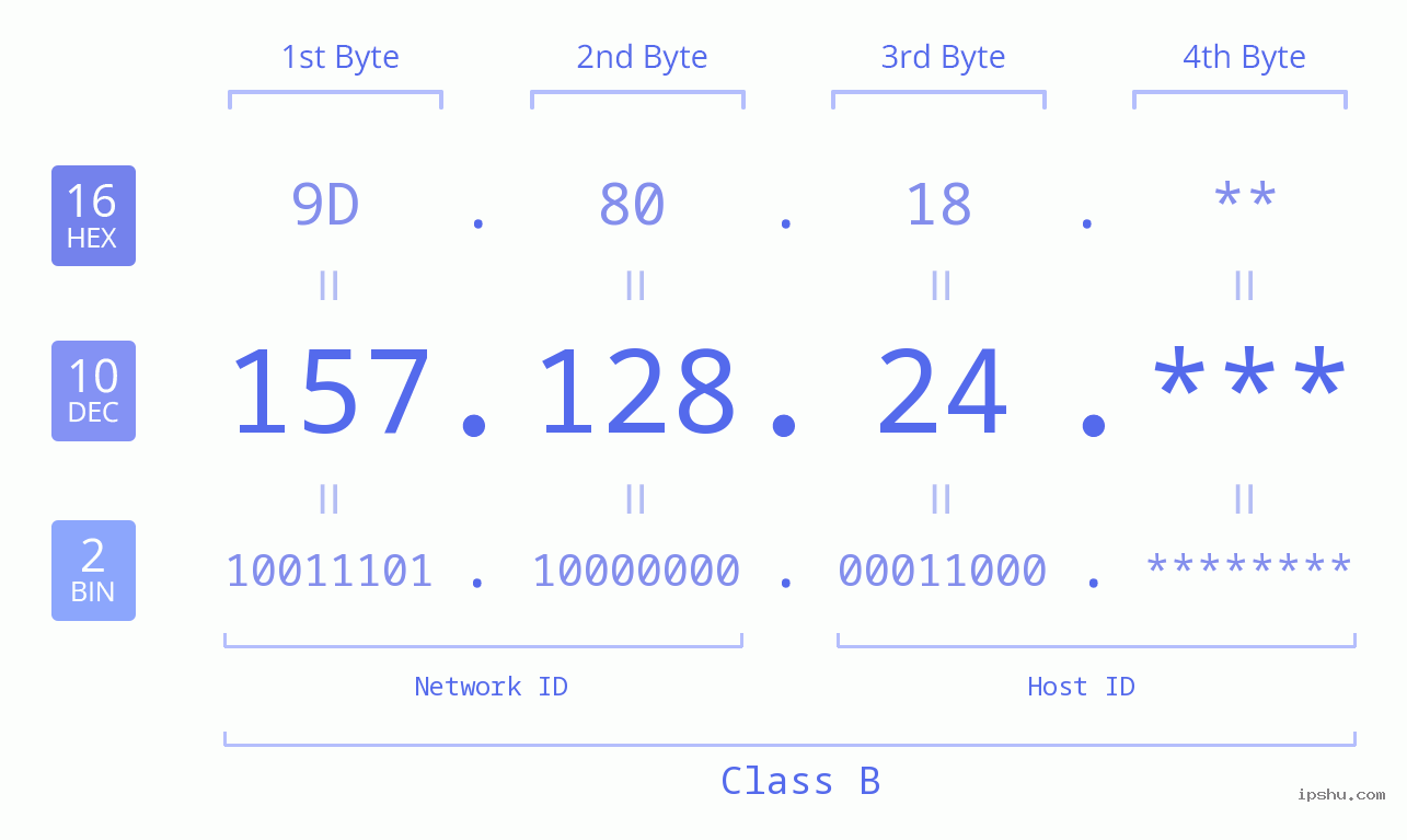 IP Address: 157.128.24 Data Structure Chart BIN DEC HEX IPv4: 157.128.24 Network Class, Net ID, Host ID
