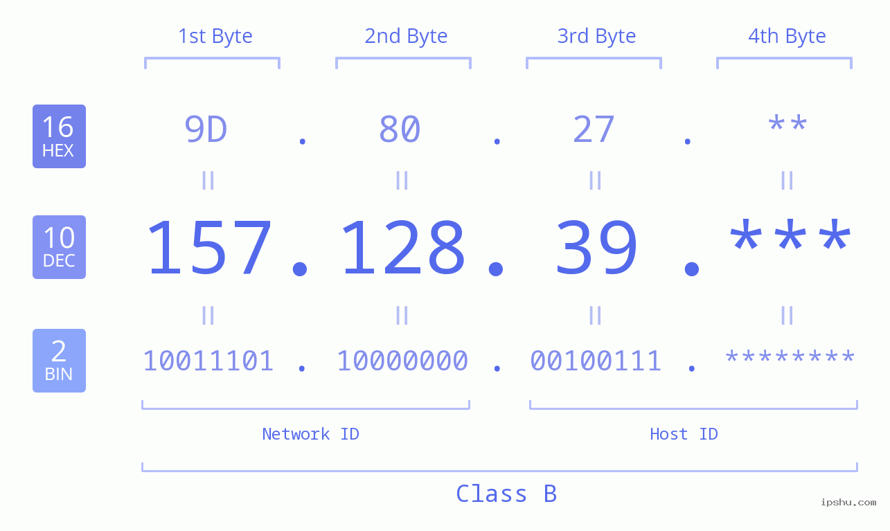 IP Address: 157.128.39 Data Structure Chart BIN DEC HEX IPv4: 157.128.39 Network Class, Net ID, Host ID