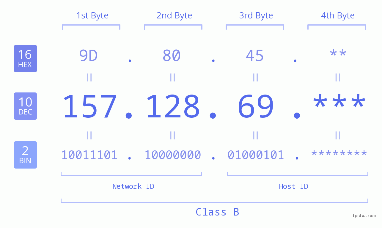 IP Address: 157.128.69 Data Structure Chart BIN DEC HEX IPv4: 157.128.69 Network Class, Net ID, Host ID