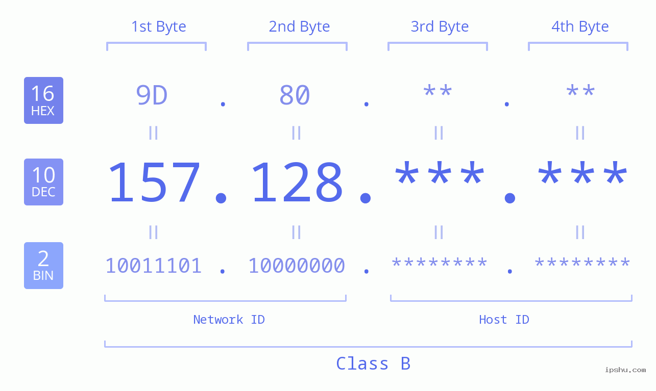 IPv4: 157.128 Network Class, Net ID, Host ID