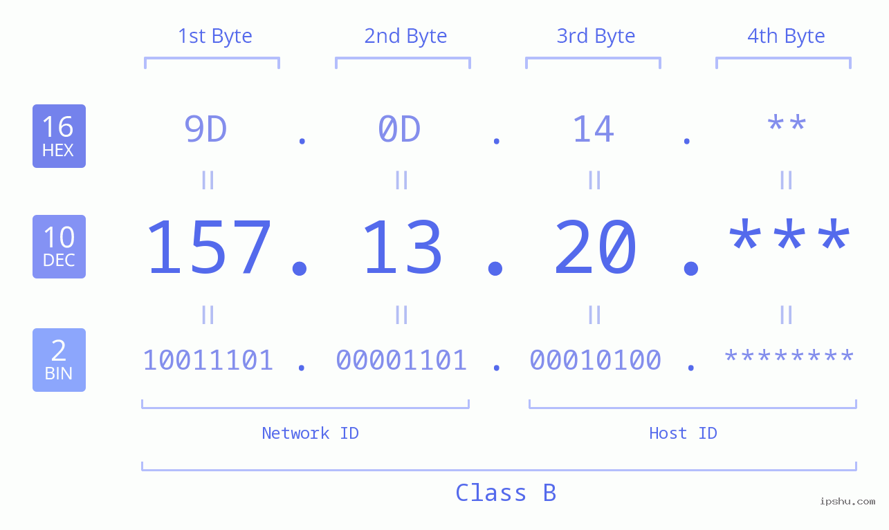 IP Address: 157.13.20 Data Structure Chart BIN DEC HEX IPv4: 157.13.20 Network Class, Net ID, Host ID