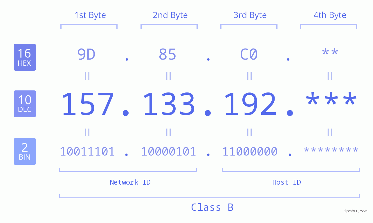 IP Address: 157.133.192 Data Structure Chart BIN DEC HEX IPv4: 157.133.192 Network Class, Net ID, Host ID