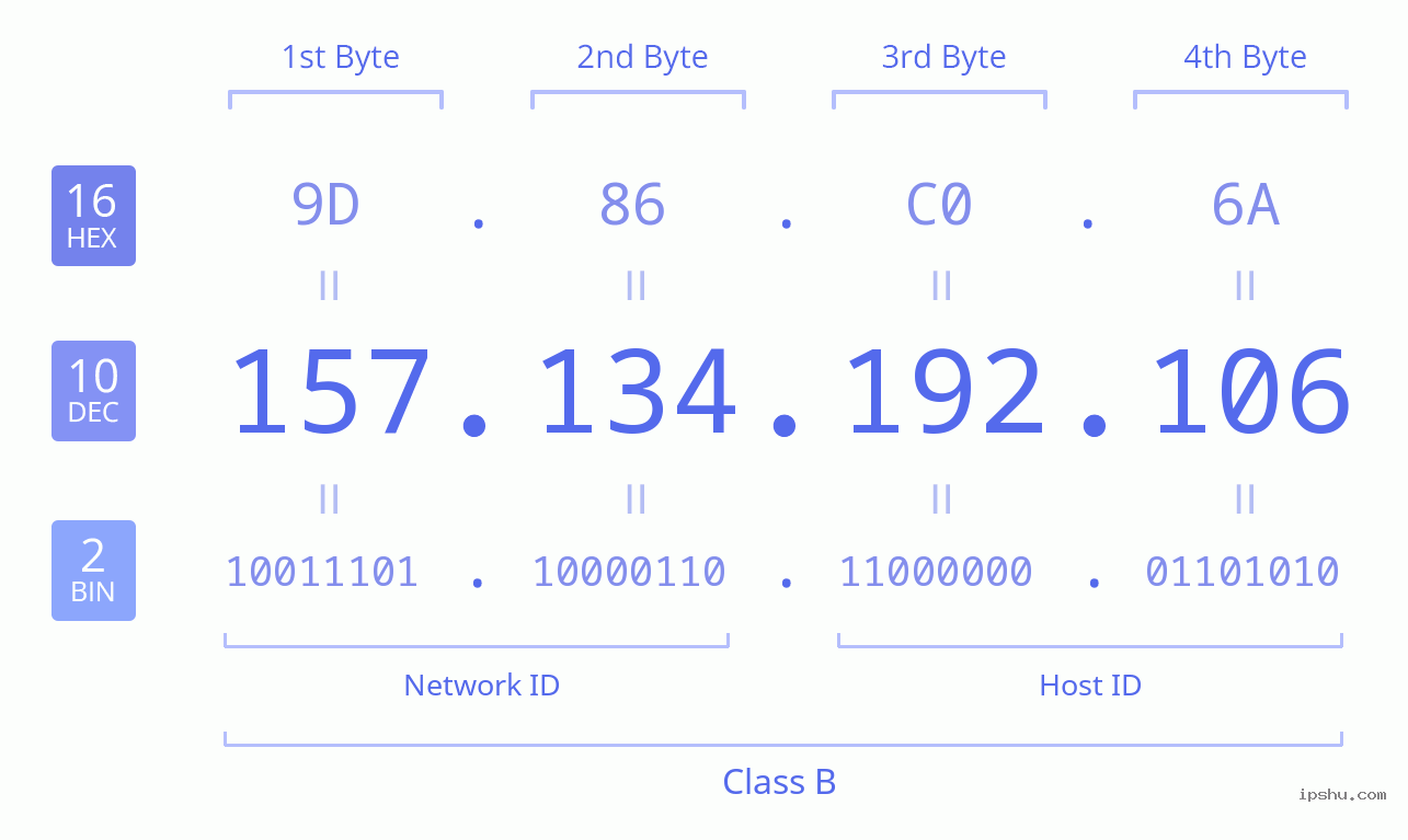 IPv4: 157.134.192.106 Network Class, Net ID, Host ID