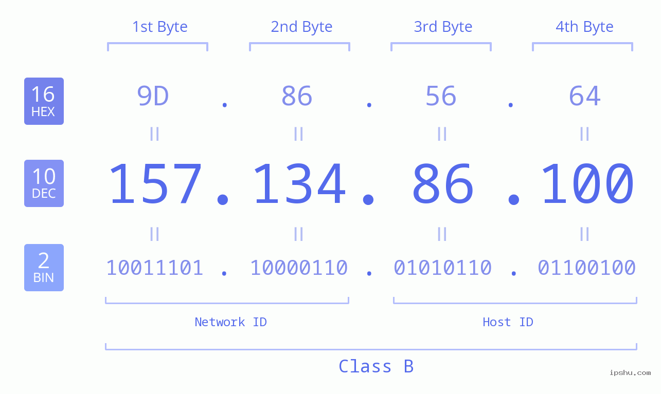 IPv4: 157.134.86.100 Network Class, Net ID, Host ID